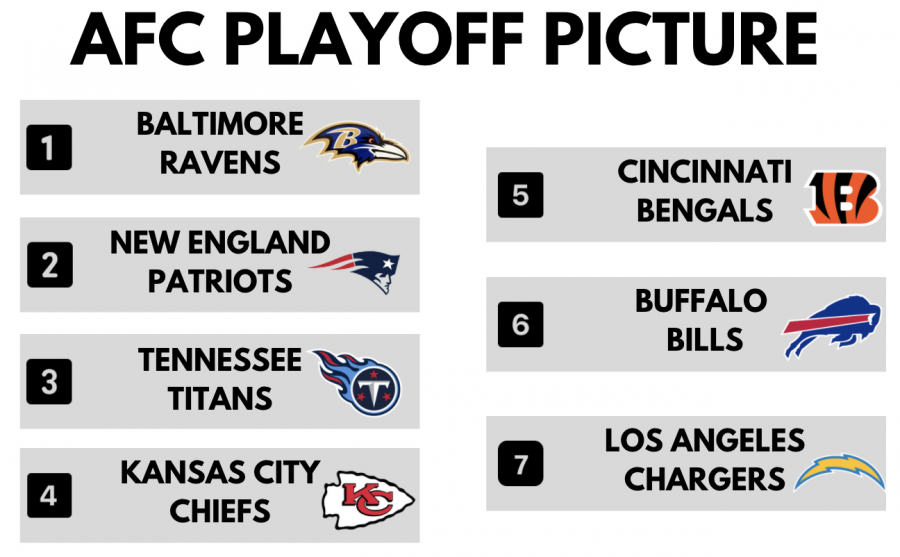 The current AFC playoff picture as of November 29