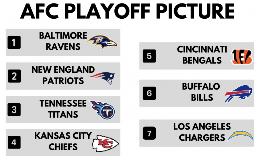 The+current+AFC+playoff+picture+as+of+November+29